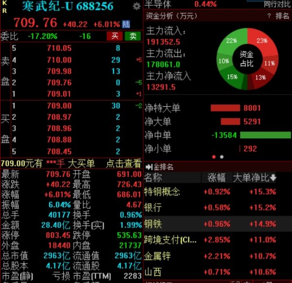 免息炒股配资 一季度营收增超42倍，寒武纪高开高走涨6%